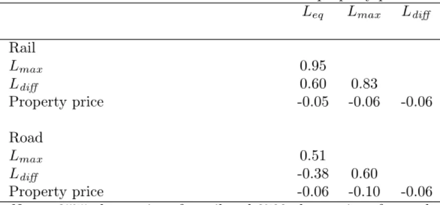 Table 3: Correlation of noise variables and property price L eq L max L diff Rail L max 0.95 L diff 0.60 0.83 Property price -0.05 -0.06 -0.06 Road L max 0.51 L diff -0.38 0.60 Property price -0.06 -0.10 -0.06