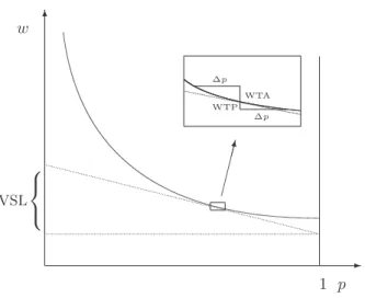 Figure 1: The value of a statistical life: Indifference curve over survival probability (p) and wealth (w).