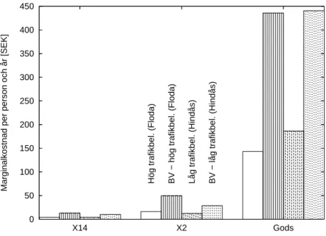 Figur 5.2 Ber¨aknad marginalkostnad per person och ˚ar 50 m fr˚an sp˚aret. Stapel mar- mar-kerad BV ¨ar ber¨aknad med hj¨alp av formel 5.1, omarmar-kerad bygger p˚a figur 5.1.