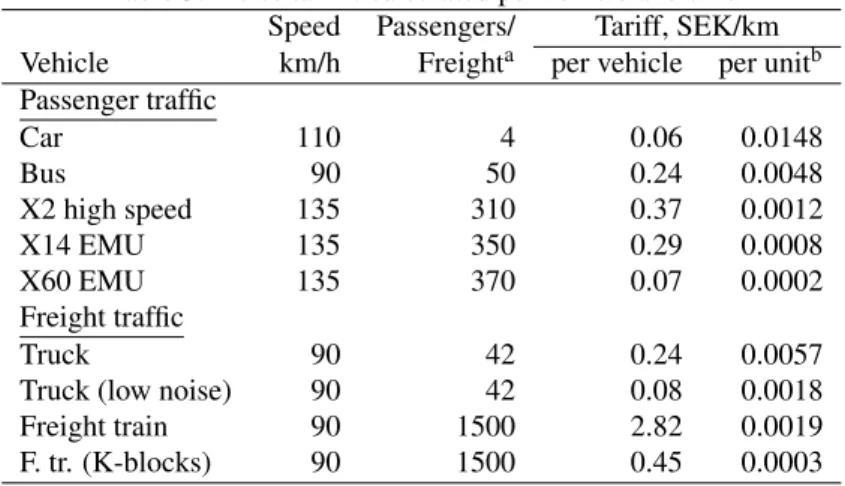Table 5: Noise tariffs calculated per vehicle and unit Speed Passengers/ Tariff, SEK/km Vehicle km/h Freight a per vehicle per unit b Passenger traffic Car 110 4 0.06 0.0148 Bus 90 50 0.24 0.0048 X2 high speed 135 310 0.37 0.0012 X14 EMU 135 350 0.29 0.000
