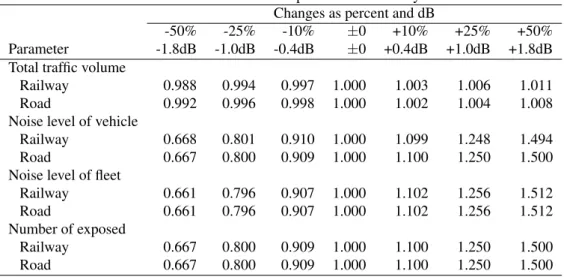 Table 6: Noise tariffs and parameter variability Changes as percent and dB