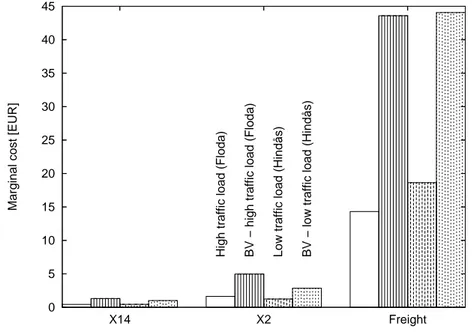 Figure 4: Calculated marginal cost per year for one inhabitant at a distance of 50 m from the railway.