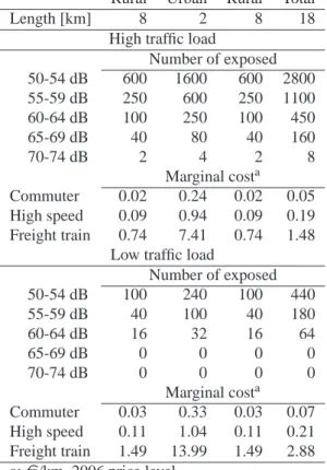 Table 3: Example of noise charges for three train types Rural Urban Rural Total