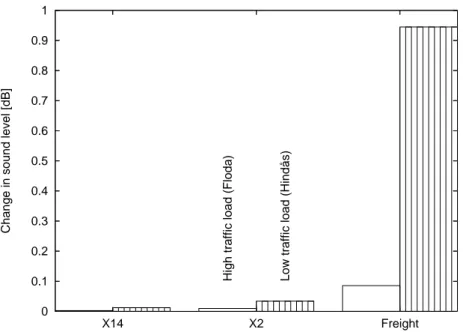 Figure 2: Change in A-weighted equivalent sound pressure level due to one extra train passage per 24 h, empty bar is for high traffic load (Floda) and filled bar for low traffic load (Hind˚as).