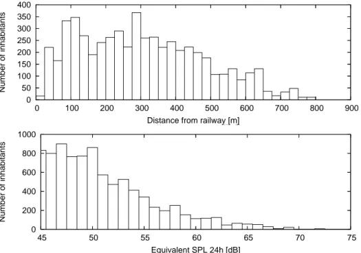 Figure 4.2 Histogram of number of inhabitants in 25 m intervals of distance from rail- rail-way (upper), and in 1 dB intervals of the equivalent sound level L AEq,24h (lower).