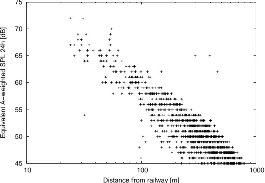 Figure 4.3 Scatter plot of equivalent SPL L AEq,24h versus distance from railway.