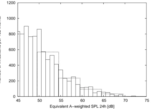 Figure 5.2 Histogram of number of inhabitants in 1 dB and 5 dB intervals of the equivalent sound level L AEq,24h .