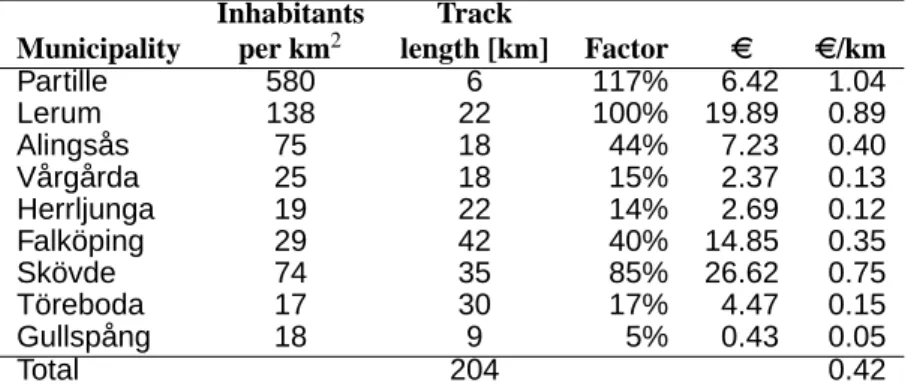 Table 1 Marginal cost calculation for one freight train passage through nine munici- munici-palities based on the data from Lerum