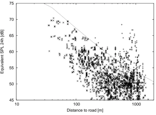 Figure 3. Scatter plot of calculated sound levels vs the distance to the main road.