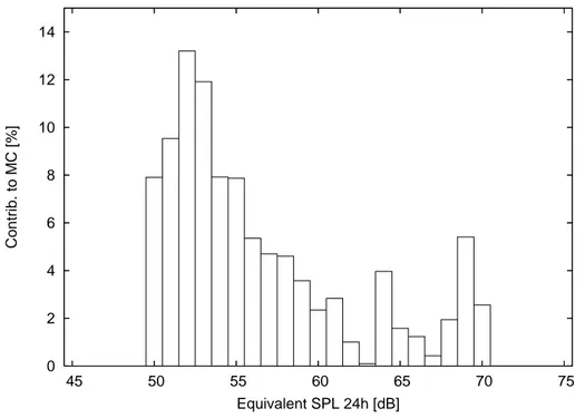 Figure 5. Histogram of the contribution to the total SRMC from the inhabitants in each 1 dB interval