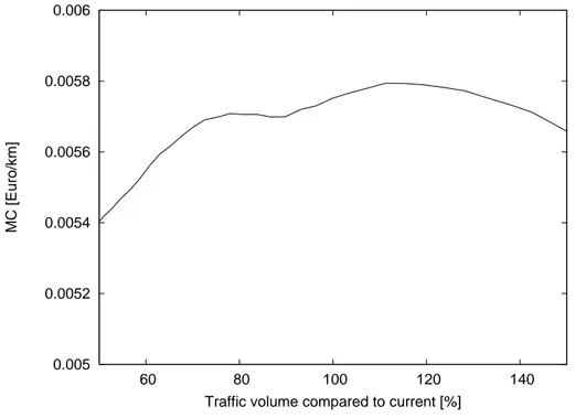 Figure 7. Marginal cost expressed as e/km through the research area for a class 3c vehicle as a function of the total traffic volume.