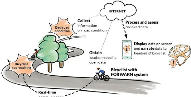 Figur 2. Illustrationen visar hur projekt Forwarn illustrerar hur en cyklist får en varning om risk för  kollision (Illustration: Johan Fagerlönn)
