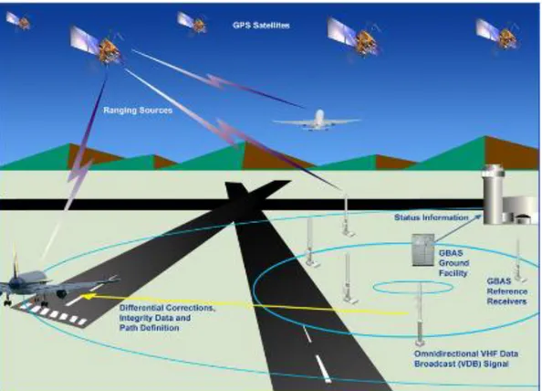 Figur 11: GBAS architecture [23, s.12]. 