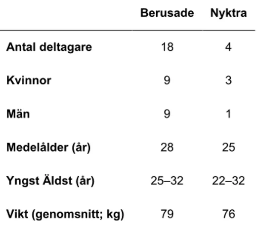 Tabell 1. Tabellen beskriver antalet män och kvinnor som medverkat i experimentet. 