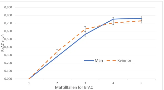 Figur 2. Alkoholkoncentrationen i utandningsluften (BrAC i ‰) vid de fem mättillfällena, för kvinnor  respektive män