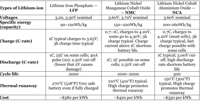 Figure 2 shows the comparison of the main performances of LIBs. The general performance  mainly depends on battery chemistries and corresponding material properties