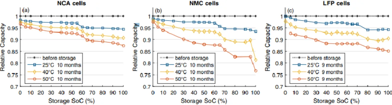 Figure  4  shows  a  clear  summary  of  the  calendar  aging,  which  is  highly  dependent  on  the  temperature, SOC, and battery chemistries