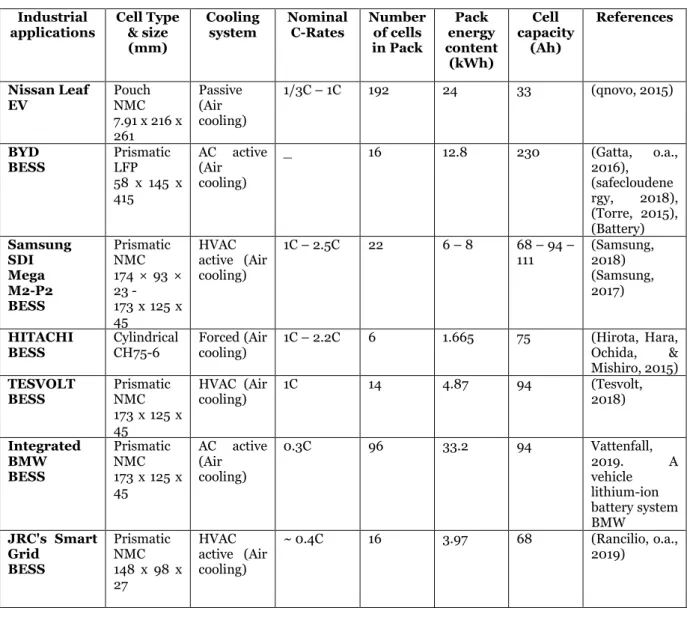 Table 5 Summary of the air-cooling system used in industrial applications for BTMS. 