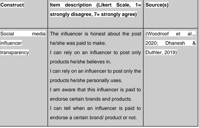 Table 1: Operationalization table for sponsorship transparency survey