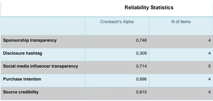 Table 2: Reliability statistics