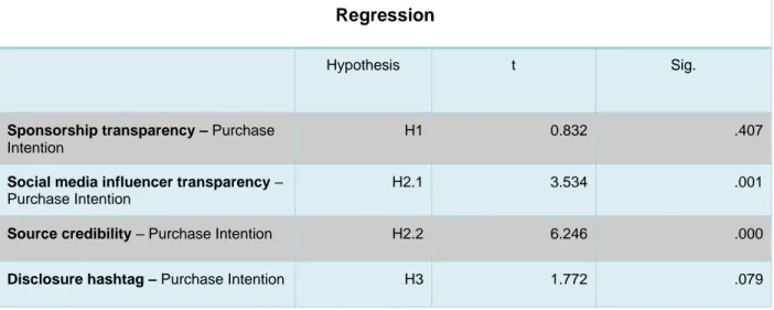 Table 4: Simple regression analysis of purchase intention – sponsorship transparency, social media transparency, source  credibility and disclosure hashtag