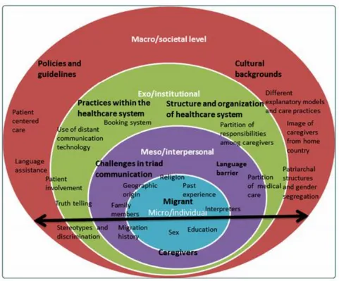 Figur 1. Socioekologiska modellen- Ur nyanländas perspektiv från -(Nkulu Kalengayi, Hurtig, Ahlm &amp; 