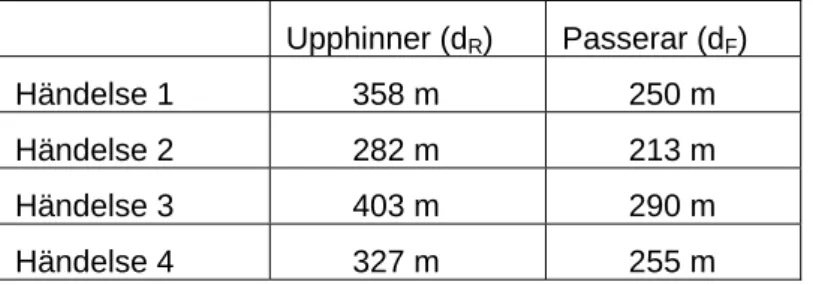 Tabell 2  Det faktiska uppmätta (medelvärden) avstånd från den punkt då vägen åter  blir enfält som personbilen har då den hinner upp lastbilen och passerar lastbilen