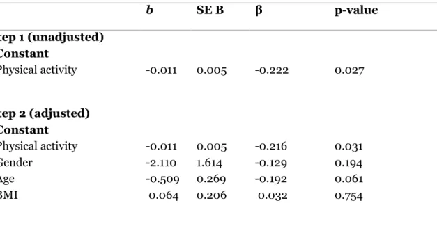 Table 5: Hierarchical regression of the index physical activity, index perceived stress, gender, age, and  BMI (n=99)