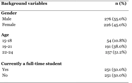 Table 1: Descriptive statistics in regard to the background variables (n=502). 
