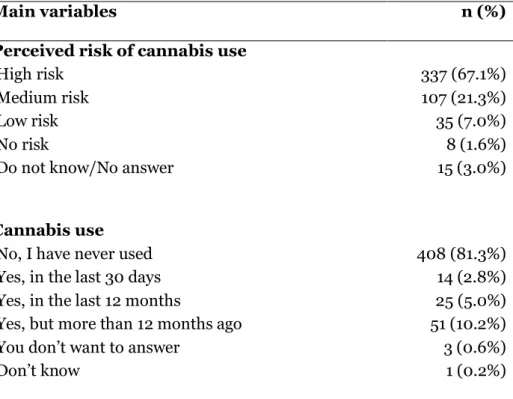 Table 2: Descriptive statistics in regard to the independent variable perceived risk of cannabis use and  the dependent variable cannabis use (n=502).
