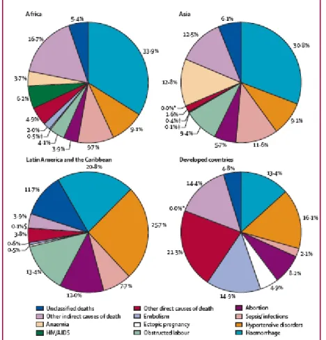 Figure  1  indicates  the  geographical  variation  in  distribution  of  causes  of  maternal  deaths  in  Africa, Asia, Latin America, the Caribbean and developed countries