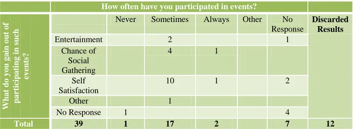 Table 9: Event participants responses 