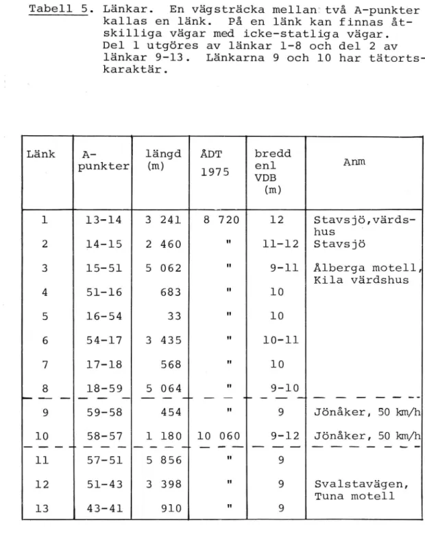 Tabell 5. Länkar. En vägsträcka mellan två A-punkter kallas en länk. På en länk kan finnas  åt-skilliga vägar med icke-statliga vägar.