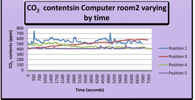 Figure 4.5 CO 2  contents in Computer room2 varying by time during spring 010020030040050060070080003507001050140017502100245028003150350038504200455049005250560059506300665070007350CO2contents (ppm)Time (seconds)