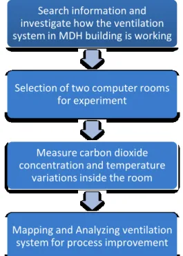 Figure 1.2 Methodology of the Project 