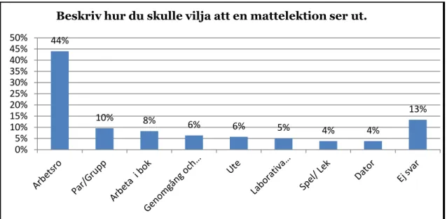 Figur 4 – Elevernas uppfattningar om hur de skulle vilja att en matematiklektion  utformades