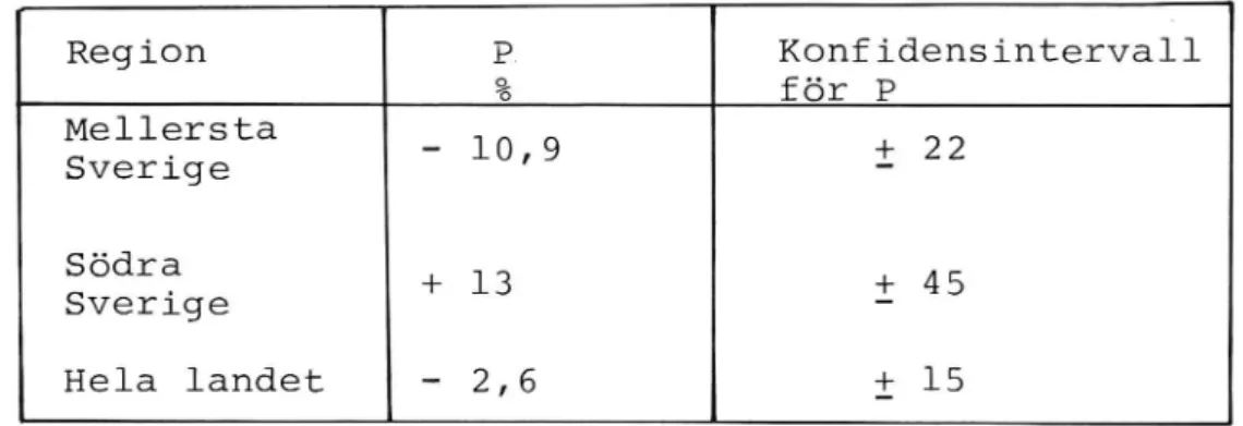 Tabell 3. Saltningens effekt på olyckor