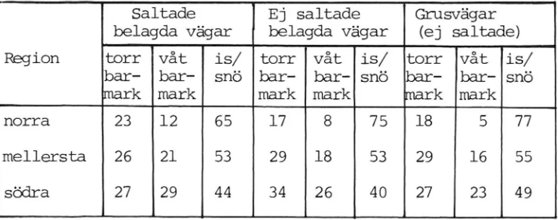 Tabell 5. Olyckors procentuella fördelning på väglag.