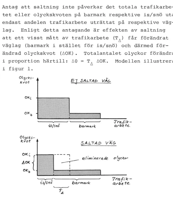Figur 1. Effekt på olyckor av saltning enligt den Opti- Opti-mistiska modellen.