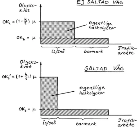 Figur 2. Effekt på olyckor av saltning enligt den pessimistiska modellen.
