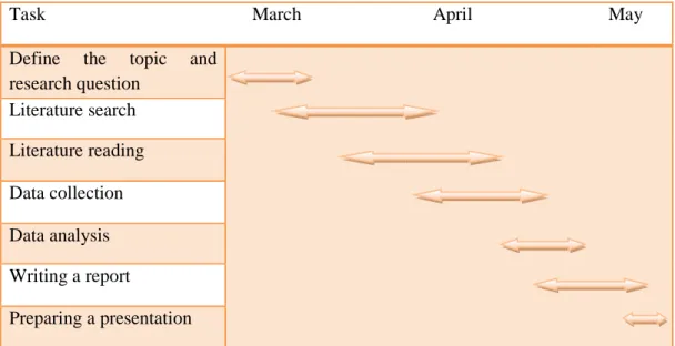 Figure 5: Gann chart 26