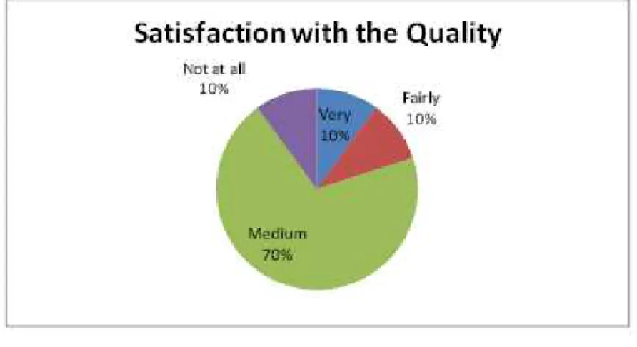 Figure 10: Satisfaction with the Quality 