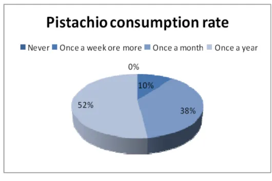 Figure 11: Consumption Rate 