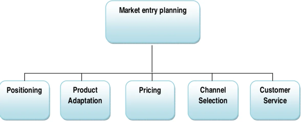 Figure 2: Factors Influencing Market Entry Strategy 3