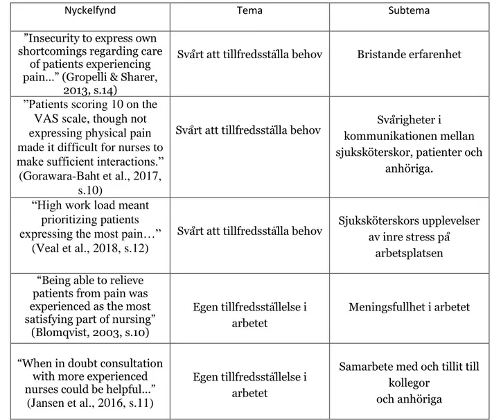 Tabell 1. Exempel på nyckelfynd, teman och subteman 