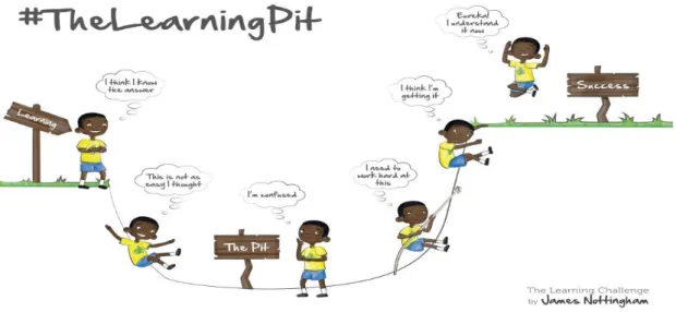 Figur  2.  Förklarar  uttrycket  ”The  learning  pit”.  Ur  Nottinghams  bok  Utmaningsmodellen, s