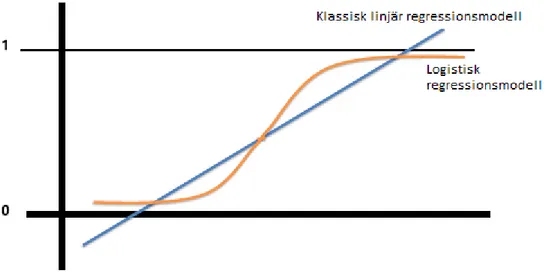 Figur 6 En jämförelse mellan grafer från klassisk linjär regressionsmodell och logistisk regressionsmodell  när den beroende variabeln är dikotom