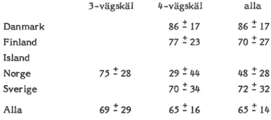 Tabell 6 Effektskattningar för korsande-olyckor med element från för- för-ändrad sekundärväg och personskada, procentuella reduktioner.