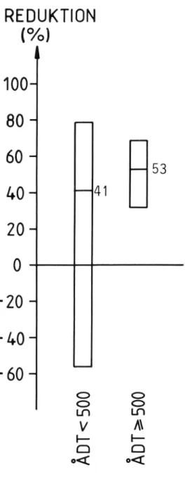 Figur 8 Effekten av st0pplikt efter sekundärvägstrafiken. Punktskatt- Punktskatt-ning och 9596 konfidensintervall för olycksreduktion.