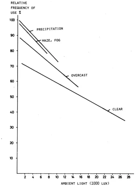 Figure 2. Relative frequency of use of running lights as a function of ambient light during daylight for different types of weather conditions in 1975/76.